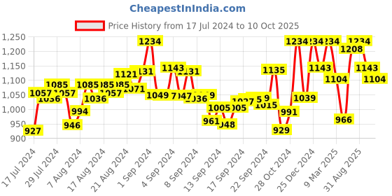 ajio.com bonjour Checked Belt with Tang Buckle Closure bonjour Price History Graph from 17 Jul 2024 to 10 Oct 2025