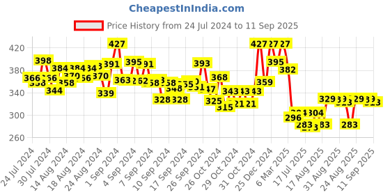 ajio.com bonjour Checked Mid-Calf Length Socks bonjour Price History Graph from 24 Jul 2024 to 11 Sep 2025