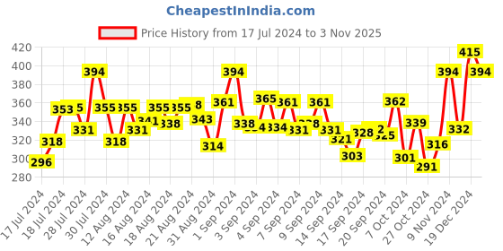 ajio.com bonjour Checked Mid-Calf Length Socks bonjour Price History Graph from 17 Jul 2024 to 3 Nov 2025