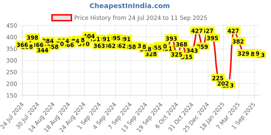 ajio.com bonjour Checked Mid-Calf Length Socks bonjour Price History Graph from 24 Jul 2024 to 11 Sep 2025