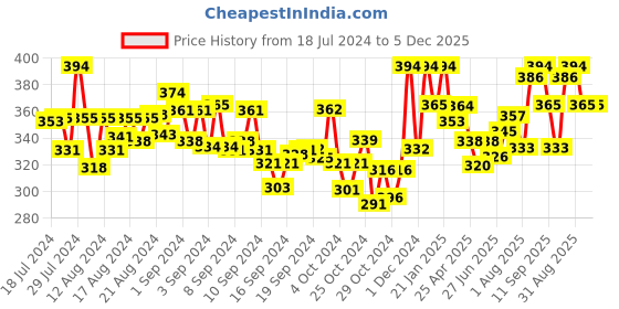 ajio.com bonjour Checked Mid-Calf Length Socks bonjour Price History Graph from 18 Jul 2024 to 4 Dec 2025