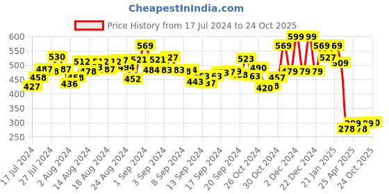 ajio.com bonjour Graphic No-show Everyday Socks bonjour Price History Graph from 17 Jul 2024 to 24 Oct 2025