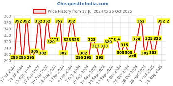 ajio.com bonjour Knitted Mid-Calf Length Diabetic Socks bonjour Price History Graph from 17 Jul 2024 to 26 Oct 2025