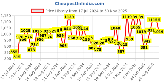 ajio.com bonjour Leather Belt with Metallic Buckle bonjour Price History Graph from 17 Jul 2024 to 30 Nov 2025