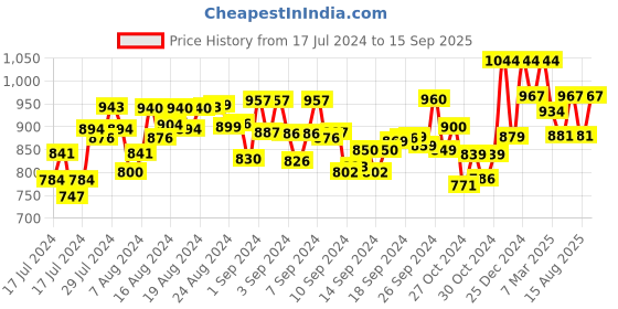 ajio.com bonjour Leather Belt with Metallic Buckle bonjour Price History Graph from 17 Jul 2024 to 15 Sep 2025