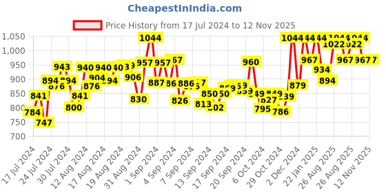 ajio.com bonjour Men Belt with Buckle Closure bonjour Price History Graph from 17 Jul 2024 to 11 Nov 2025