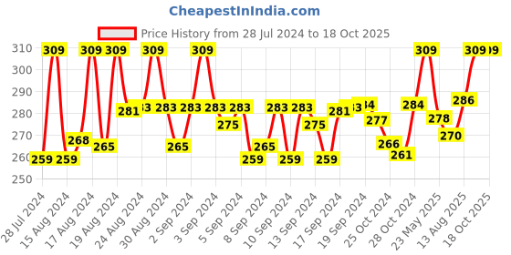 ajio.com bonjour Men Calf-Length Socks bonjour Price History Graph from 28 Jul 2024 to 18 Oct 2025