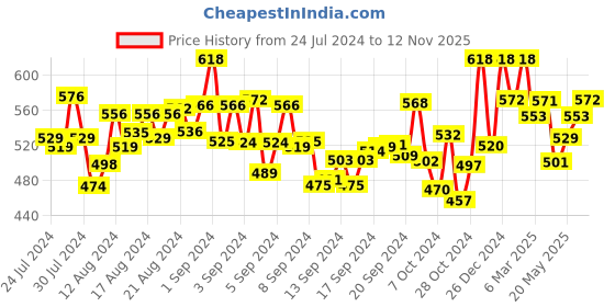 ajio.com bonjour Men Pack of 3 Colourblock Ankle-Length Socks bonjour Price History Graph from 24 Jul 2024 to 12 Nov 2025