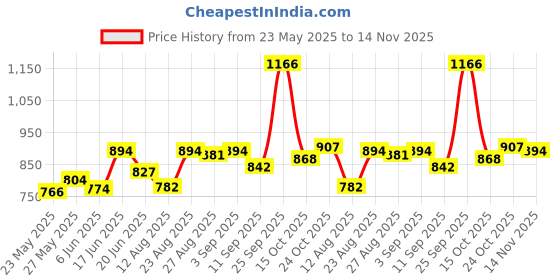 ajio.com bonjour Men Pack of 3 Printed Everyday Socks bonjour Price History Graph from 23 May 2025 to 14 Nov 2025