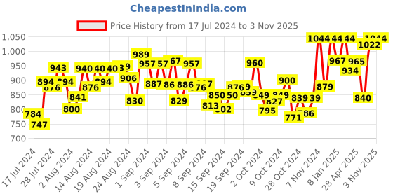 ajio.com bonjour Men Slim Belt with Tang Buckle bonjour Price History Graph from 17 Jul 2024 to 3 Nov 2025
