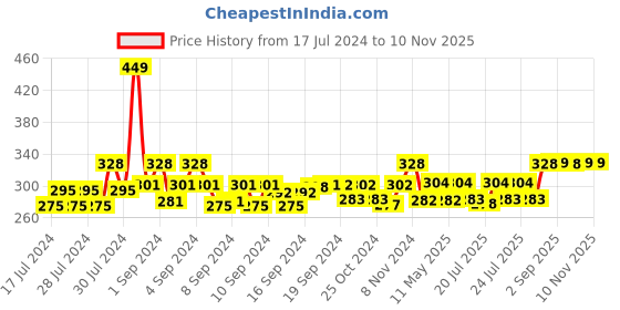 ajio.com bonjour Mid-Calf Length Formal Socks bonjour Price History Graph from 17 Jul 2024 to 9 Nov 2025