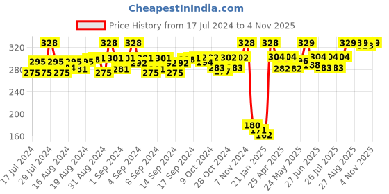 ajio.com bonjour Mid-Calf Length Formal Socks bonjour Price History Graph from 17 Jul 2024 to 4 Nov 2025