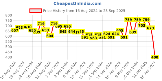 ajio.com bonjour Non-Wired Slip-On Sports Bra bonjour Price History Graph from 16 Aug 2024 to 28 Sep 2025