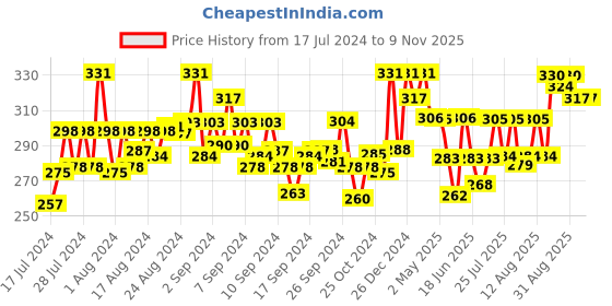 ajio.com bonjour Pack of 3 Men Colorblock Ankle-Length Socks bonjour Price History Graph from 17 Jul 2024 to 7 Nov 2025
