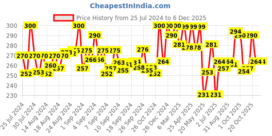 ajio.com bonjour Pack of 3 Men Colorblock Ankle-Length Socks bonjour Price History Graph from 25 Jul 2024 to 5 Dec 2025