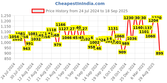 ajio.com bonjour Pack of 3 Men Mid-Calf Length Socks bonjour Price History Graph from 24 Jul 2024 to 18 Sep 2025