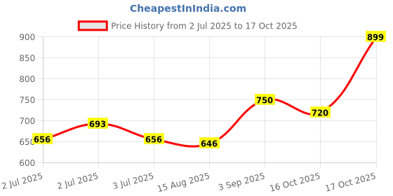 ajio.com bonjour Pack of 3 Men Printed Ankle-Length Socks bonjour Price History Graph from 2 Jul 2025 to 17 Oct 2025