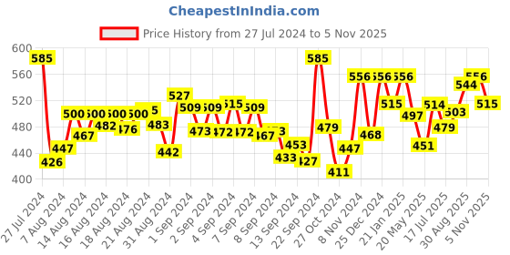 ajio.com bonjour Pack of 3 Mid-Calf Length Socks bonjour Price History Graph from 27 Jul 2024 to 5 Nov 2025