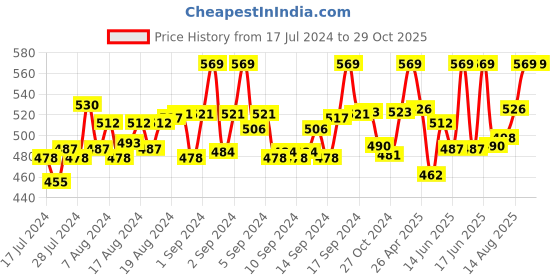 ajio.com bonjour Pack of 3 No Show Socks bonjour Price History Graph from 17 Jul 2024 to 29 Oct 2025