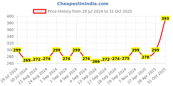 ajio.com bonjour Pack of 3 No-Show Socks bonjour Price History Graph from 29 Jul 2024 to 31 Oct 2025