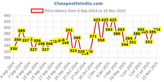 ajio.com bonjour Pack of 3 No-show Socks bonjour Price History Graph from 4 Sep 2024 to 15 Nov 2025