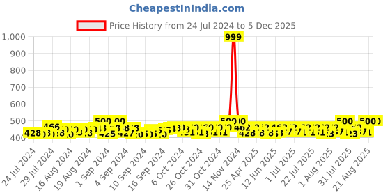 ajio.com bonjour Pack of 3 Socks with Branding bonjour Price History Graph from 24 Jul 2024 to 5 Dec 2025