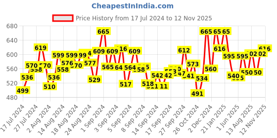 ajio.com bonjour Pack of 3 Striped Ankle-Length Socks bonjour Price History Graph from 17 Jul 2024 to 12 Nov 2025