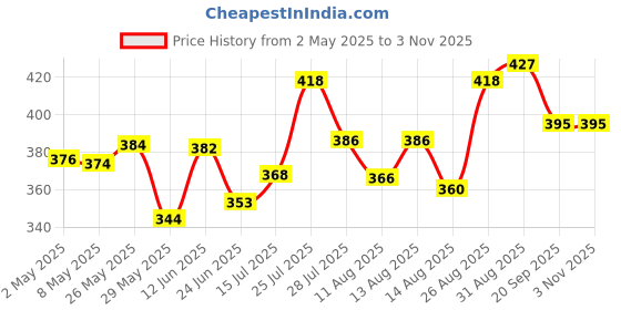 ajio.com bonjour Pack of 3 Women Ankle-Length Socks with Ribbed Hem bonjour Price History Graph from 2 May 2025 to 3 Nov 2025