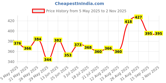 ajio.com bonjour Pack of 3 Women Ankle-Length Socks with Ribbed Hem bonjour Price History Graph from 5 May 2025 to 2 Nov 2025