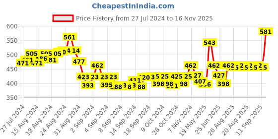 ajio.com bonjour Pack of 4 Ankle-Length Socks bonjour Price History Graph from 27 Jul 2024 to 16 Nov 2025