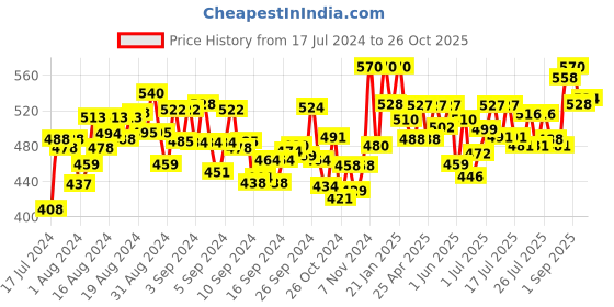ajio.com bonjour Pack of 4 No-Show Socks bonjour Price History Graph from 17 Jul 2024 to 26 Oct 2025