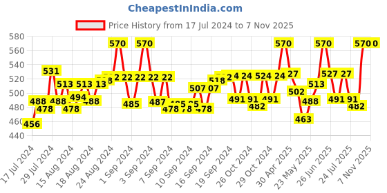ajio.com bonjour Pack of 4 No-Show Socks bonjour Price History Graph from 17 Jul 2024 to 6 Nov 2025