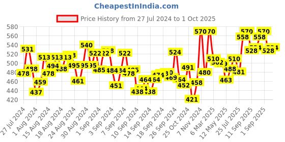 ajio.com bonjour Pack of 4 No-Show Socks bonjour Price History Graph from 27 Jul 2024 to 1 Oct 2025