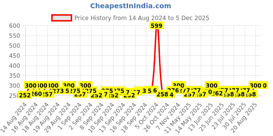 ajio.com bonjour Pack of 4 No-Show Socks bonjour Price History Graph from 14 Aug 2024 to 5 Dec 2025