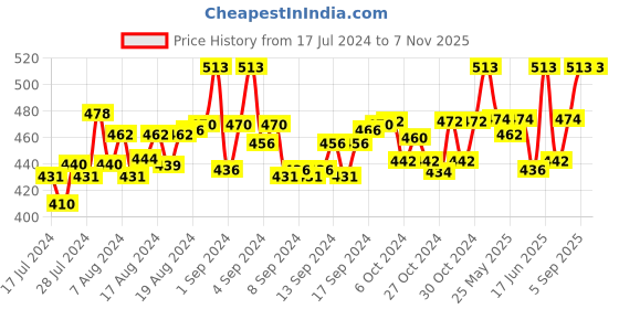 ajio.com bonjour Pack of 4 Printed Ankle-Length Socks bonjour Price History Graph from 17 Jul 2024 to 6 Nov 2025