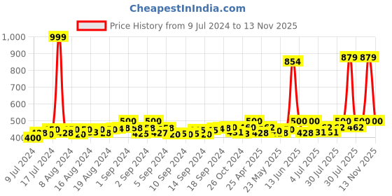 ajio.com bonjour Pack of 4 Striped Everyday Socks bonjour Price History Graph from 9 Jul 2024 to 13 Nov 2025