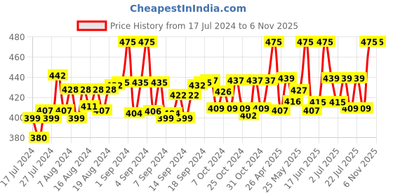 ajio.com bonjour Pack of 4 Textured Socks bonjour Price History Graph from 17 Jul 2024 to 6 Nov 2025