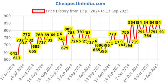 ajio.com bonjour Polyurethane Belt with Metallic Buckle bonjour Price History Graph from 17 Jul 2024 to 13 Sep 2025