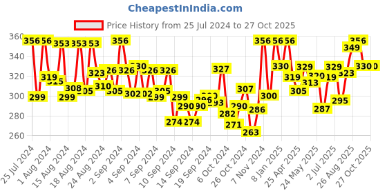 ajio.com bonjour Self-design Socks bonjour Price History Graph from 25 Jul 2024 to 27 Oct 2025
