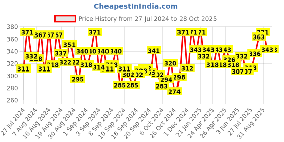 ajio.com bonjour Self-design Socks bonjour Price History Graph from 27 Jul 2024 to 27 Oct 2025