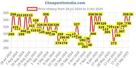ajio.com bonjour Self-design Socks bonjour Price History Graph from 28 Jul 2024 to 3 Oct 2025
