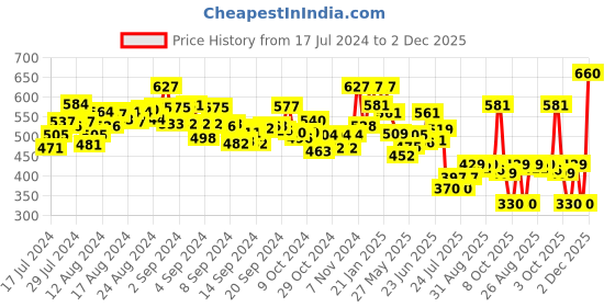 ajio.com bonjour Set of 3 Printed Mid-Calf Length Socks bonjour Price History Graph from 17 Jul 2024 to 6 Nov 2025
