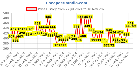 ajio.com bonjour Set of 6 Pure Cotton Handkerchiefs bonjour Price History Graph from 27 Jul 2024 to 18 Nov 2025