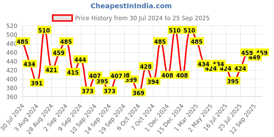 ajio.com bonjour Set of 6 Pure Cotton Handkerchiefs bonjour Price History Graph from 30 Jul 2024 to 25 Sep 2025