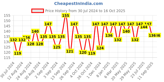 ajio.com bonjour Solid Mid-Calf Length Socks bonjour Price History Graph from 30 Jul 2024 to 16 Oct 2025