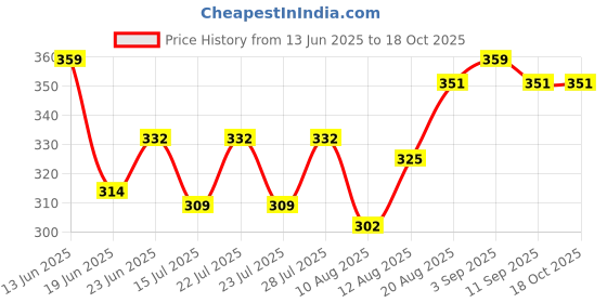 ajio.com bonjour Striped Knee-High Socks bonjour Price History Graph from 13 Jun 2025 to 18 Oct 2025