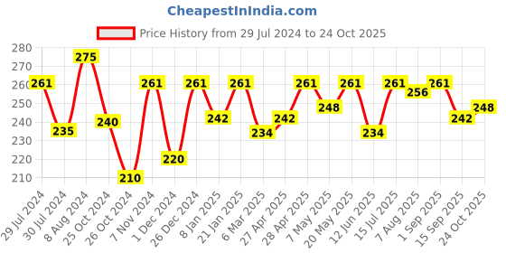 ajio.com bonjour Textured Everyday Socks bonjour Price History Graph from 29 Jul 2024 to 24 Oct 2025