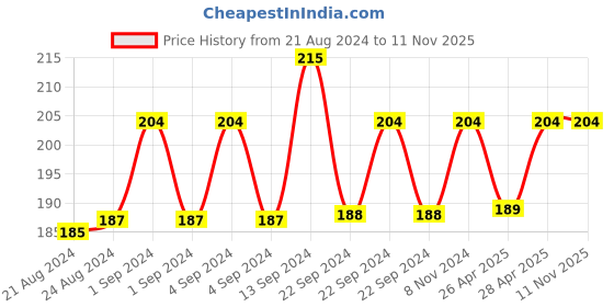 ajio.com bonjour Textured Mid-Calf Socks bonjour Price History Graph from 21 Aug 2024 to 10 Nov 2025
