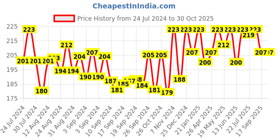 ajio.com bonjour Women Knitted Ankle-Length Socks bonjour Price History Graph from 24 Jul 2024 to 29 Oct 2025