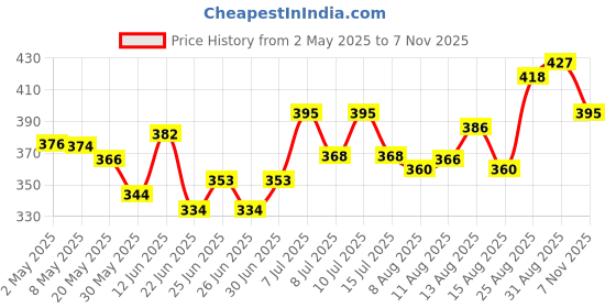 ajio.com bonjour Women Pack of 3 Ankle-Length Socks bonjour Price History Graph from 2 May 2025 to 7 Nov 2025